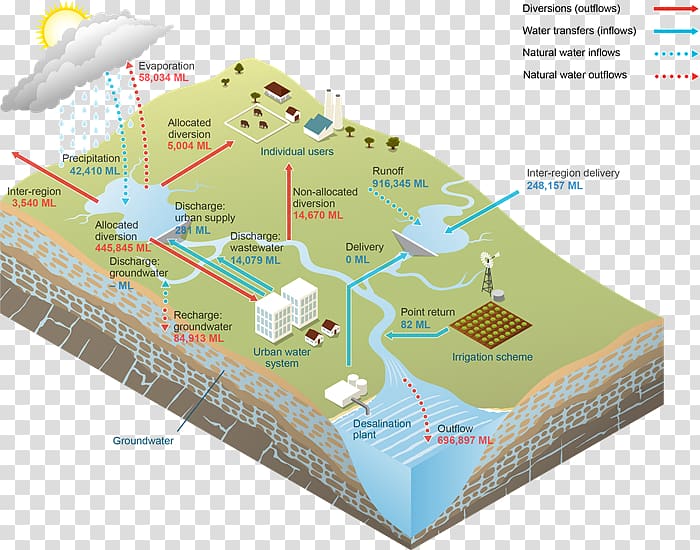 Water storage Water resources Surface water Groundwater, water transparent background PNG clipart