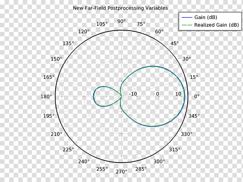 Unit circle Mathematics Radian, circle transparent background PNG clipart