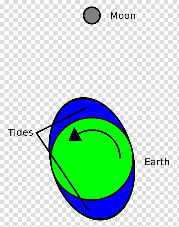 Earth\'s rotation Tidal acceleration Tide, tidal transparent background PNG clipart