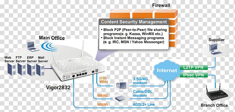 Virtual LAN Virtual private network Gigabit Ethernet DrayTek IEEE 802.1Q, vigor transparent background PNG clipart