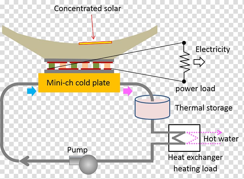 Concentrated solar power Cogeneration Energy Heat, energy transparent background PNG clipart