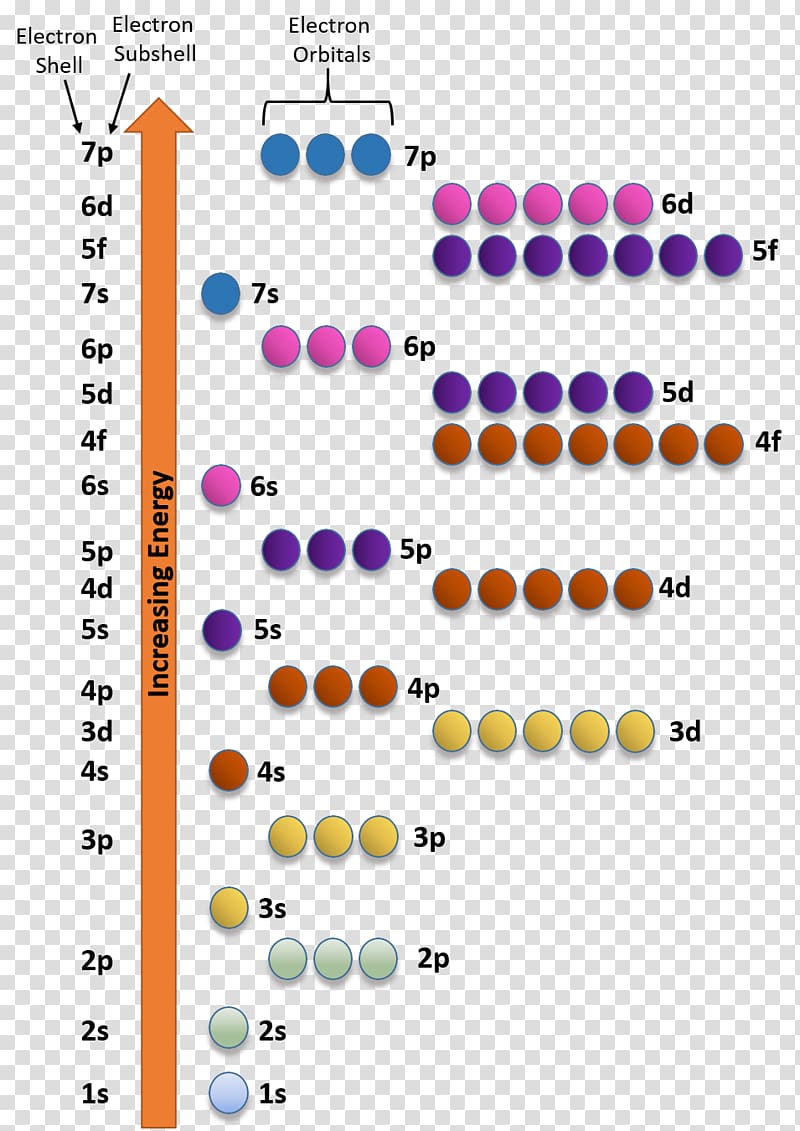 electron configuration for iron