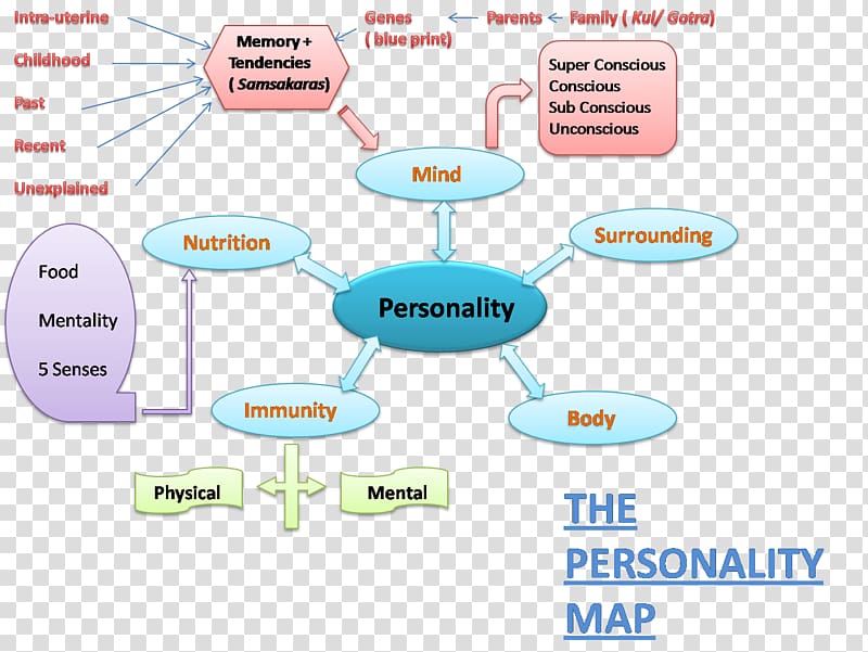 Enneagram of Personality Personality type Mind map, personality gemajing transparent background PNG clipart