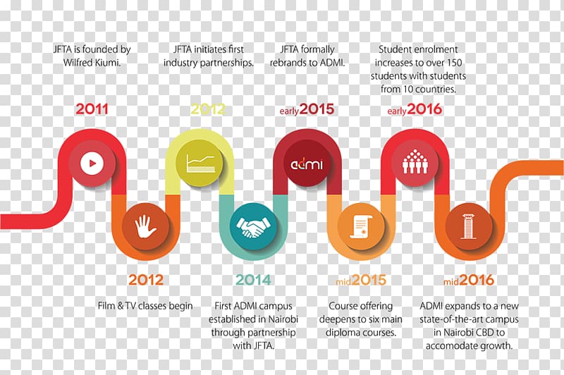 Africa Digital Media Institute Infographic Caxton House Timeline, infographic timeline transparent background PNG clipart