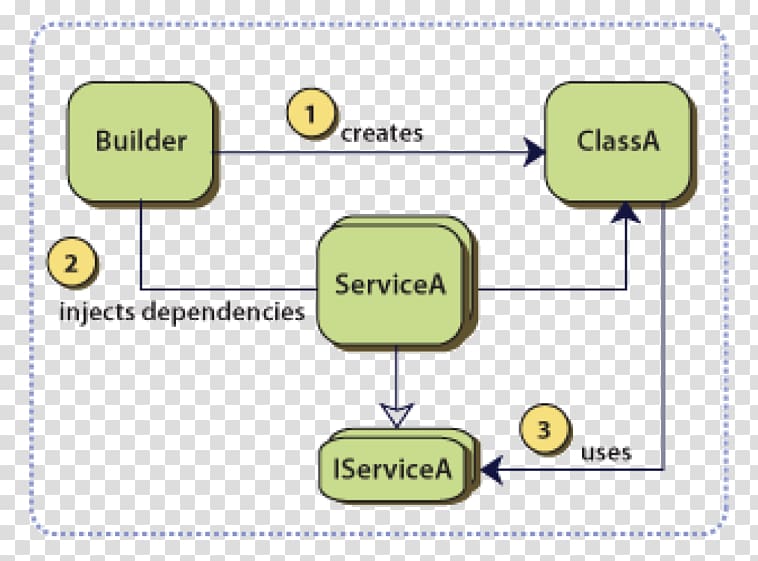 Dependency injection Inversion of control Software design pattern Class Constructor, others transparent background PNG clipart