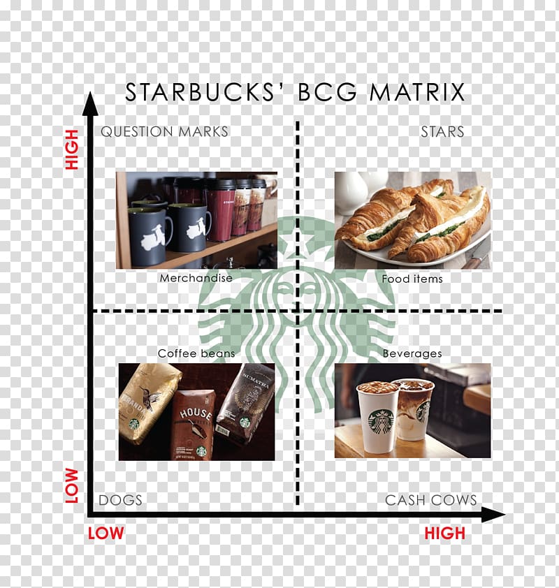 Growth–share matrix Boston Consulting Group SWOT analysis Starbucks, starbucks transparent background PNG clipart