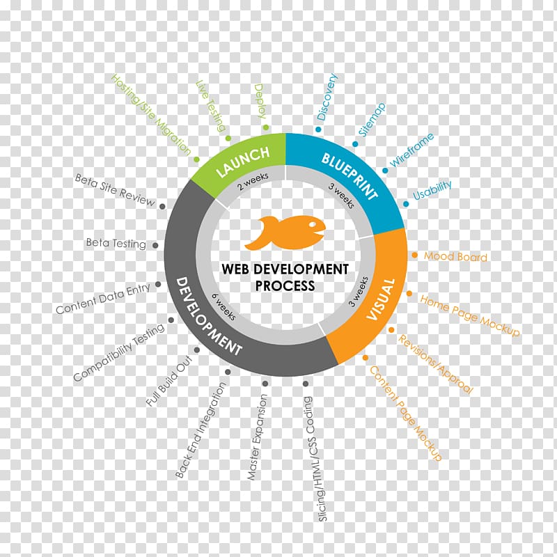 Organization Diagram Logo Brand Audit, Development Cycle transparent background PNG clipart