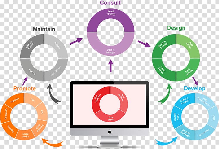 Web development Professional web design Search engine optimization, web design transparent background PNG clipart