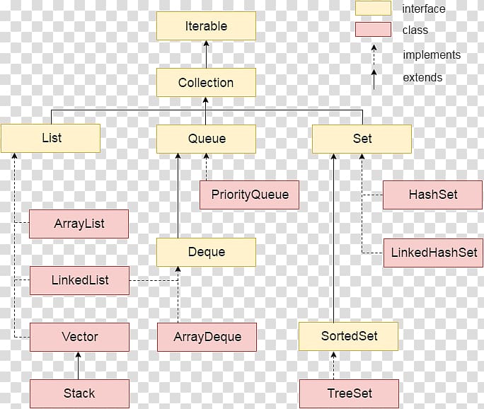 Java collections framework Iterator Class, hierarchy transparent background PNG clipart