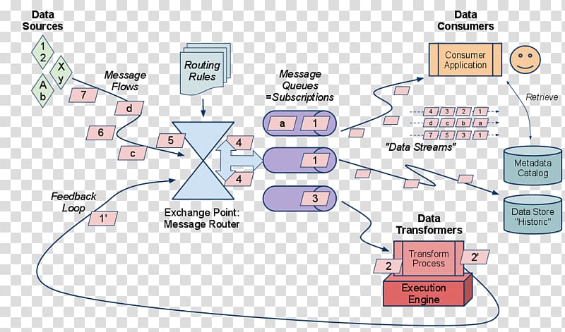 Technology Line Diagram, Data Stream transparent background PNG clipart