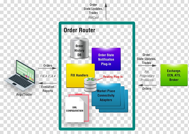 Order management system Foreign Exchange Market Trade Electronic communication network, others transparent background PNG clipart