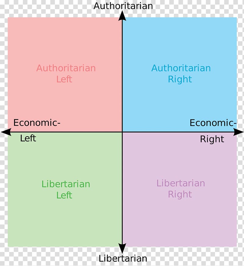 Political compass Political spectrum Politics World\'s Smallest Political Quiz Anarchism, communism transparent background PNG clipart