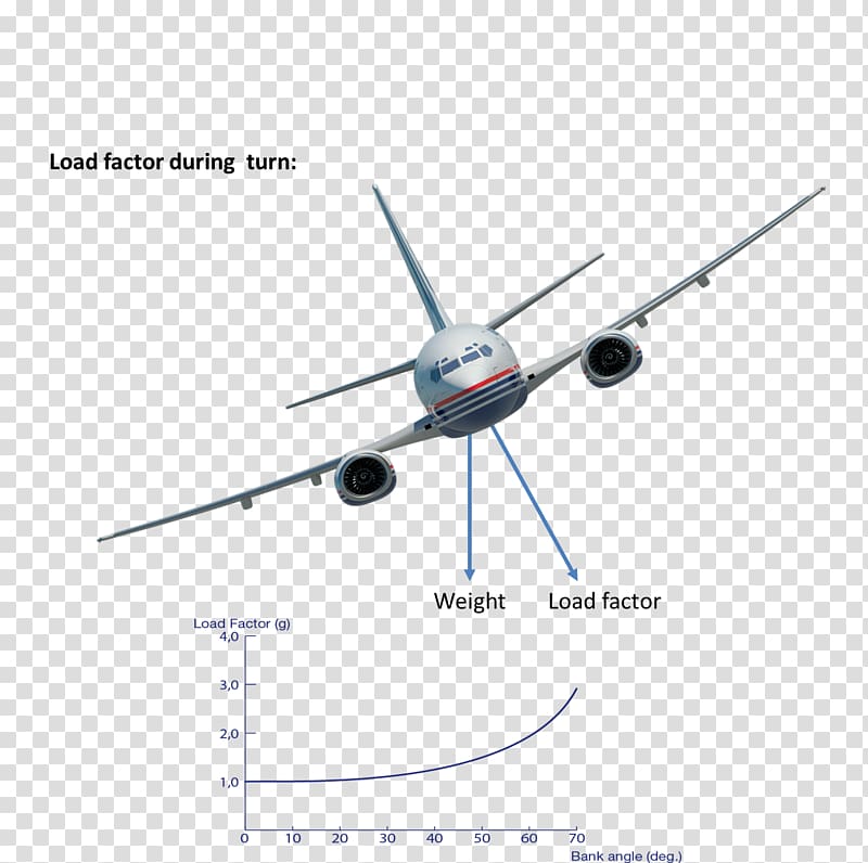 Narrow-body aircraft Aerospace Engineering Wide-body aircraft Propeller, dynamic line transparent background PNG clipart