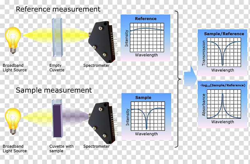 Absorption spectroscopy Absorbance Ultraviolet–visible spectroscopy, others transparent background PNG clipart