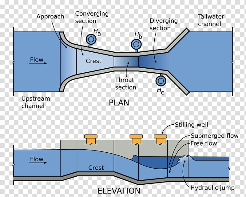 Parshall flume Open Channel Flow Palmer-Bowlus Flume Venturi flume, flow management units transparent background PNG clipart