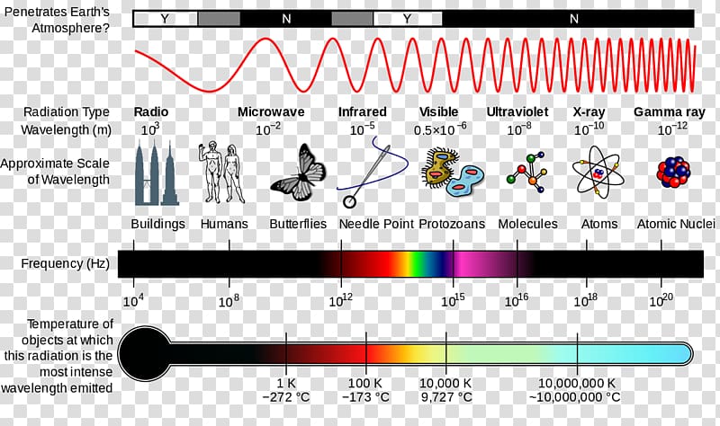 Light Electromagnetic radiation Electromagnetic spectrum Wave, high voltage transparent background PNG clipart