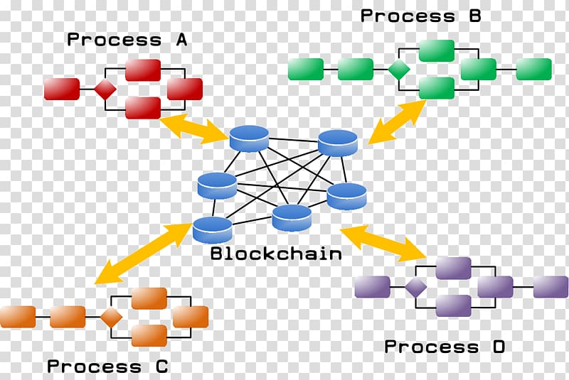 Business process management Swim lane Blockchain IBM Operational Decision Management, Business transparent background PNG clipart