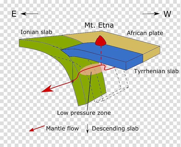 Mount Etna African Plate Geology Subduction Slab, others transparent background PNG clipart