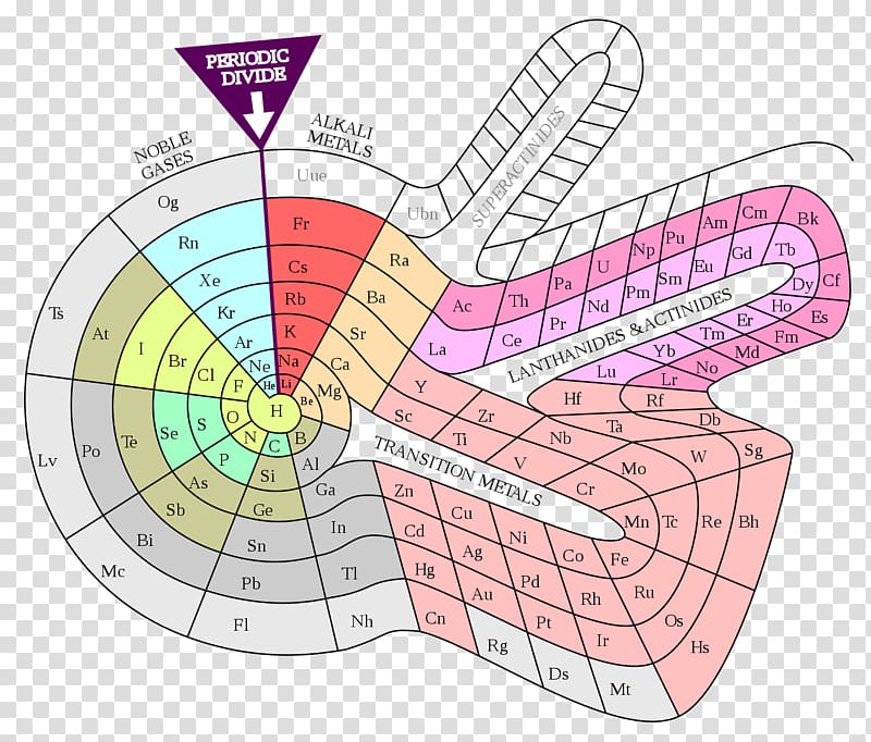 Alternative periodic tables Chemical element Chemistry Atomic number, classification and labelling transparent background PNG clipart