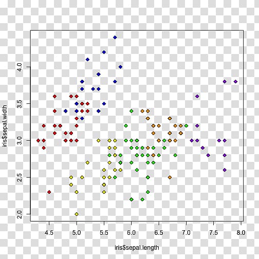 Iris flower data set Mixture model Cluster analysis Scatter plot, Multiclass Classification transparent background PNG clipart