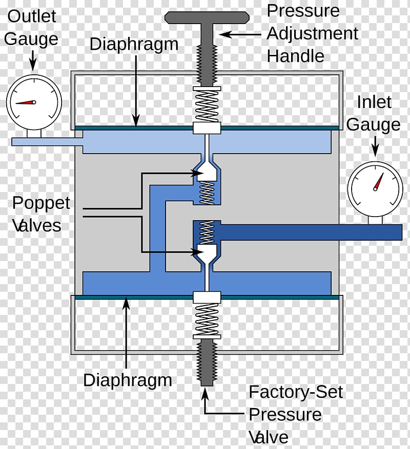 Pressure regulator Relief valve Gas cylinder, others transparent background PNG clipart