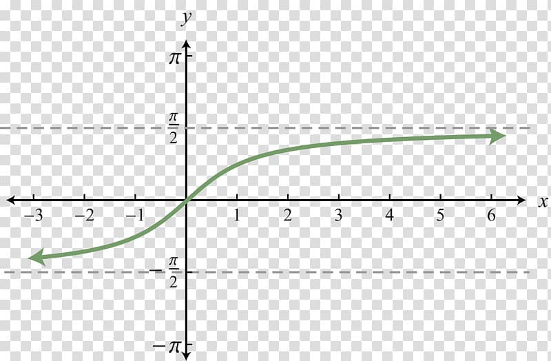 Inverse function Graph of a function Angle Trigonometric functions, others transparent background PNG clipart