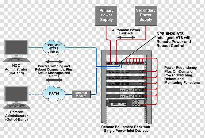 Redundancy 19-inch rack Electric power quality Transfer switch Energy, Oil Field transparent background PNG clipart