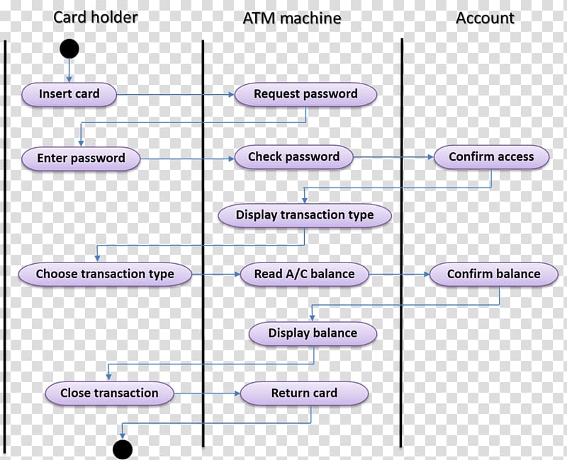 Activity diagram Use case diagram State diagram Class diagram, Internet Business transparent background PNG clipart