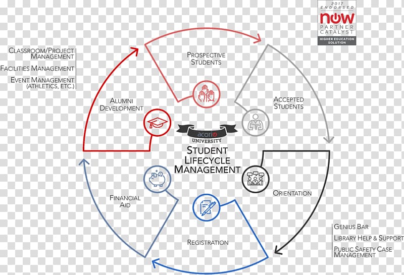 Student information system College University Higher education, student transparent background PNG clipart