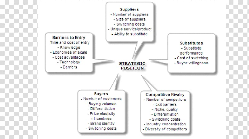 Porter\'s five forces analysis SWOT analysis Management Marketing Competitive advantage, porters five forces transparent background PNG clipart