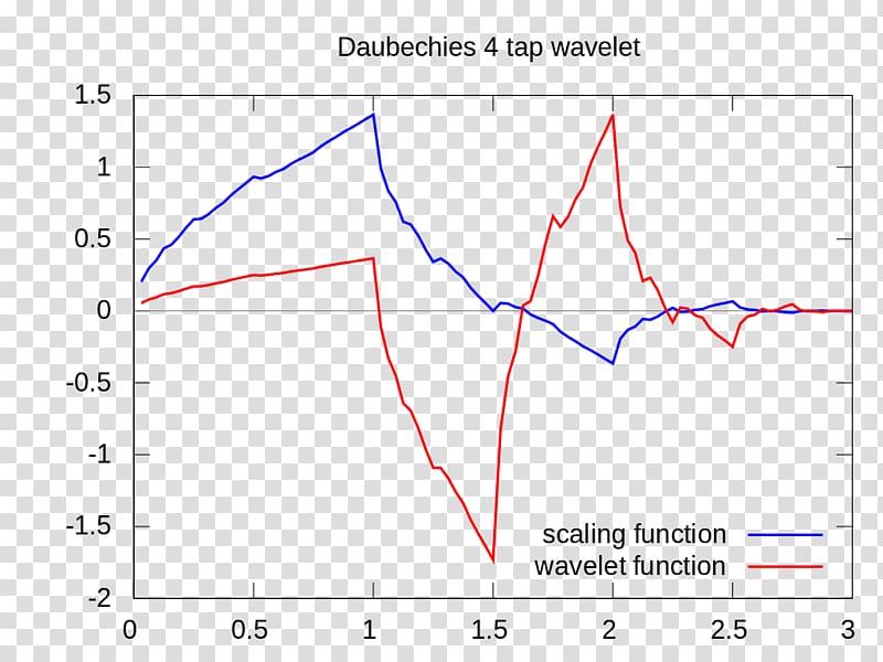 Daubechies wavelet Discrete wavelet transform Haar wavelet, others transparent background PNG clipart
