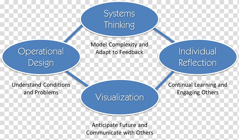 Systems theory Organization Mental Math in the Primary Grades Information, Cognitive Training transparent background PNG clipart