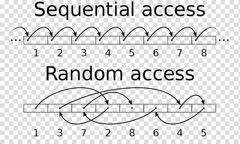 Sequential access Random access Computer data storage Disk storage, sequntial transparent background PNG clipart