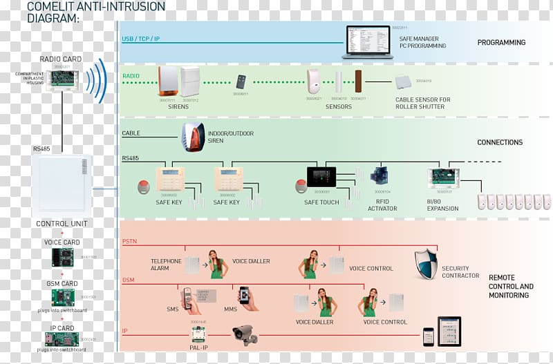 Alarm device Security Alarms & Systems Anti-theft system Comelit Group Spa, Intrusion transparent background PNG clipart