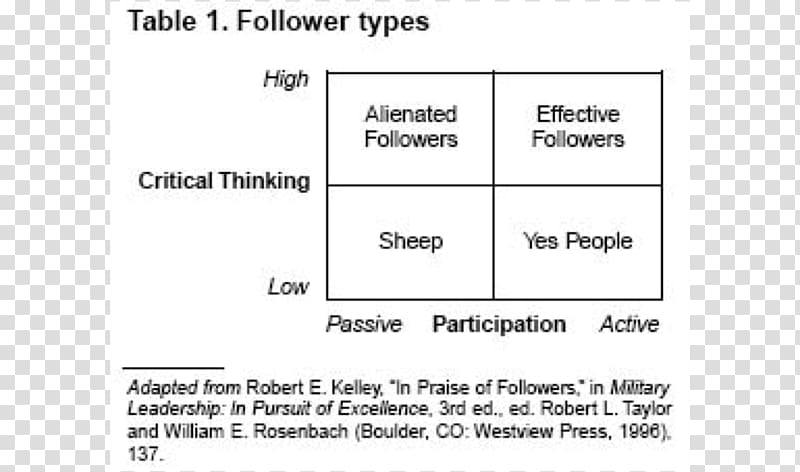 The power of followership Leadership Organizational behavior Paper, Followership transparent background PNG clipart