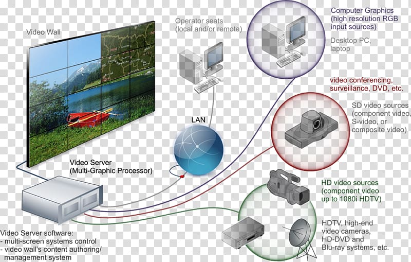 Video wall System Computer Software Information Television set, video wall transparent background PNG clipart