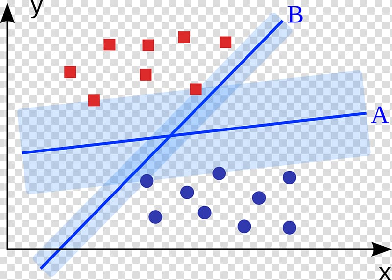 Support machine Machine learning Statistical classification Algorithm Supervised learning, Margin transparent background PNG clipart