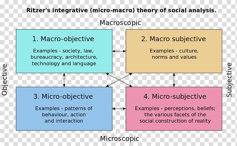 Social work Sociology Social theory Social structure, Twofactor Theory transparent background PNG clipart