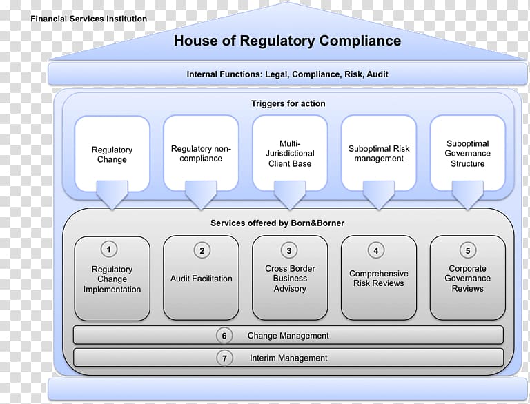 Regulatory compliance Audit Service Industry Governance, risk management, and compliance, necessity transparent background PNG clipart