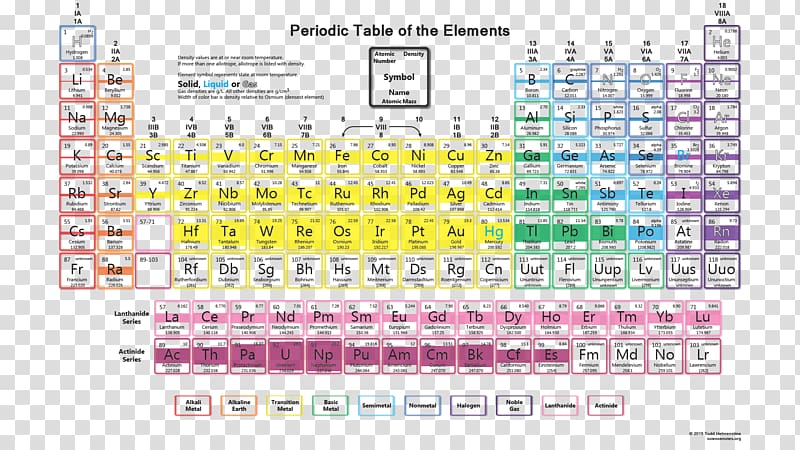 Periodic table Density Chemical element Atomic number, table transparent background PNG clipart