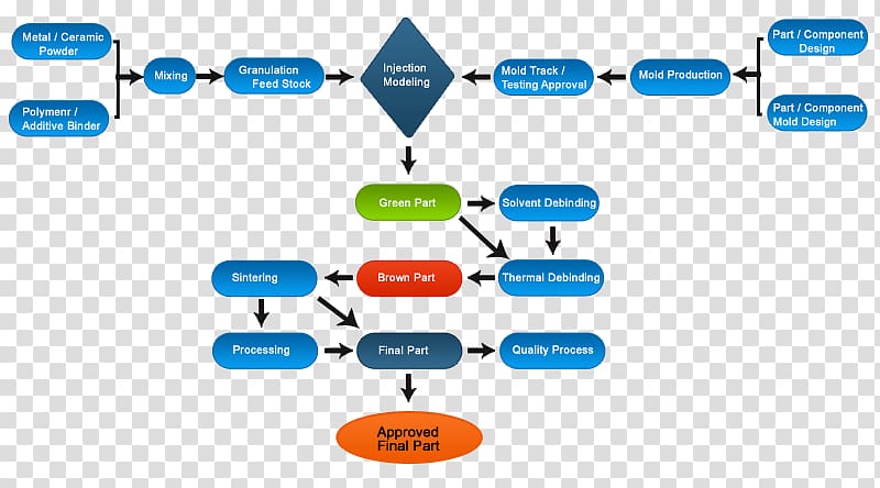 Molding Process Flow Chart