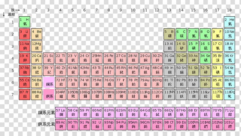 Periodic table Chemical element Chemistry Ionization energy, table transparent background PNG clipart