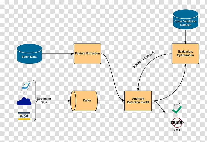 Computer network Anomaly detection Data analysis techniques for fraud detection Machine learning, others transparent background PNG clipart