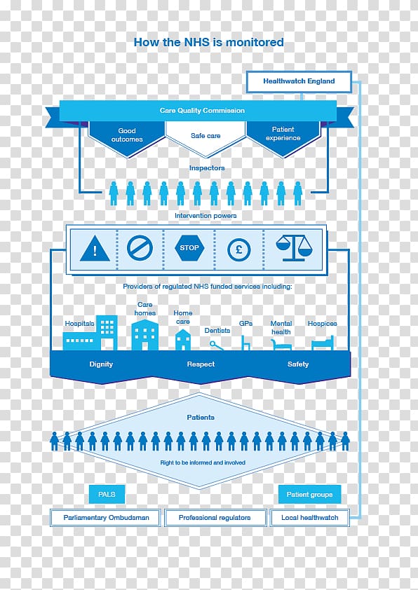 National Health Service Health Care NHS Scotland Infographic NHS Supply Chain, infograph transparent background PNG clipart