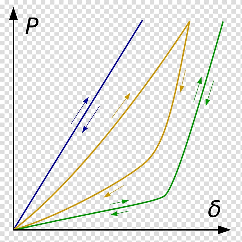 Spring Curve Proportionality Hysteresis Deflection, three kinds transparent background PNG clipart