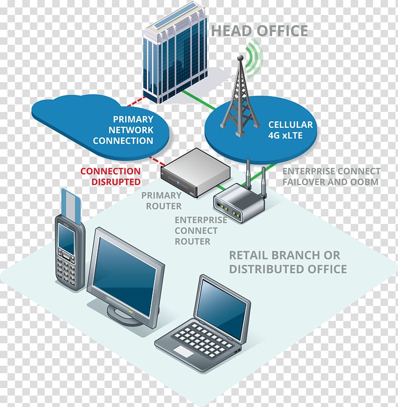 Computer network Wireless failover Wireless network, network security guarantee transparent background PNG clipart