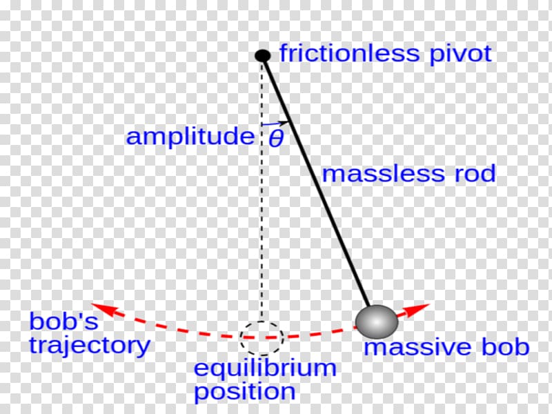 Pendulum Simple harmonic motion Oscillation Amplitude Bob, energy transparent background PNG clipart