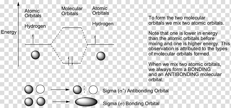 Molecular orbital diagram Atomic orbital Antibonding molecular orbital Molecular orbital theory, Molecular Orbital transparent background PNG clipart