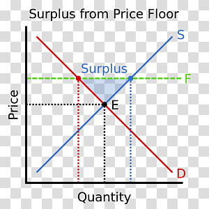 Price Floor Economic Surplus Excess Supply Price Ceiling Economics