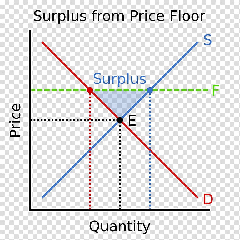 Price floor Economic surplus Excess supply Price ceiling Economics, Quantity transparent background PNG clipart